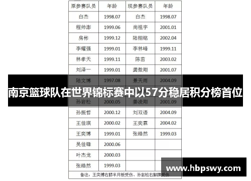 南京篮球队在世界锦标赛中以57分稳居积分榜首位